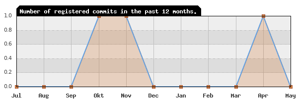 History of commit frequency