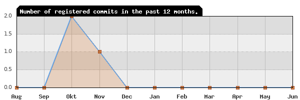 History of commit frequency