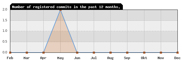 History of commit frequency