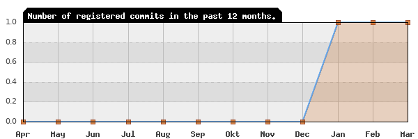 History of commit frequency