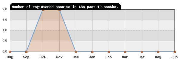 History of commit frequency