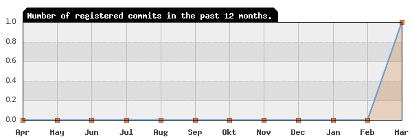 History of commit frequency