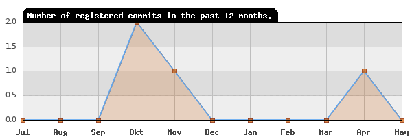 History of commit frequency