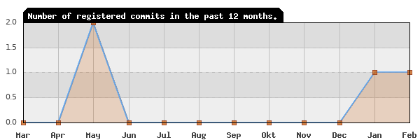 History of commit frequency