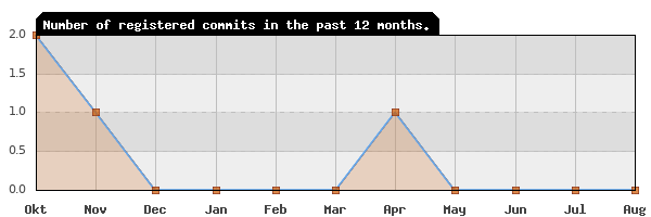 History of commit frequency