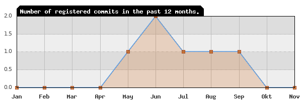 History of commit frequency