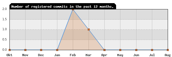 History of commit frequency