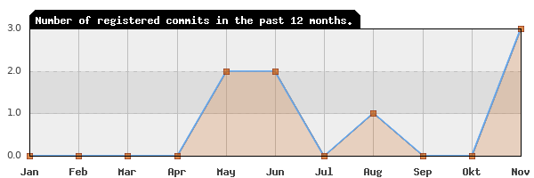 History of commit frequency