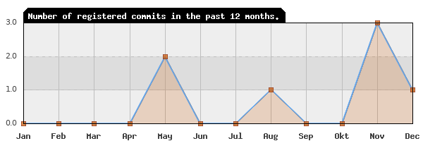 History of commit frequency