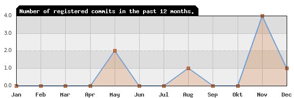 History of commit frequency