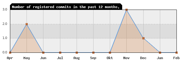 History of commit frequency