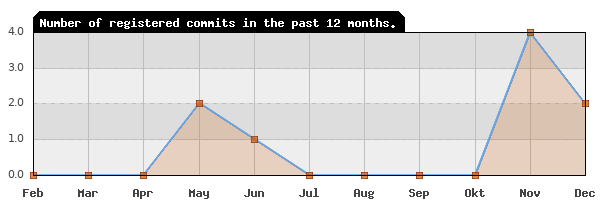 History of commit frequency