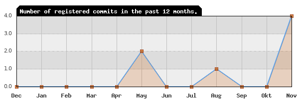 History of commit frequency