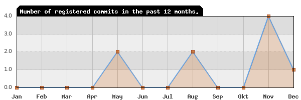 History of commit frequency