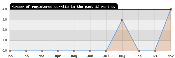 History of commit frequency