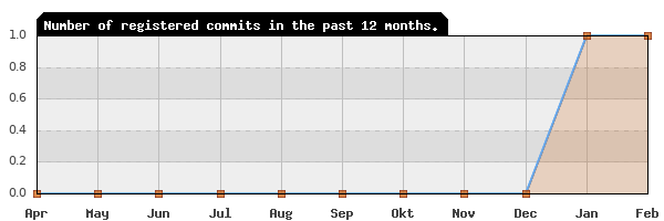 History of commit frequency