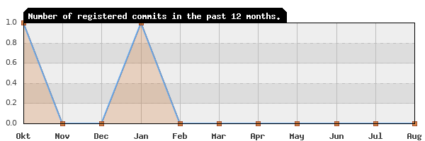 History of commit frequency