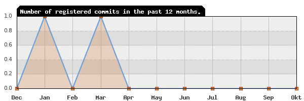 History of commit frequency