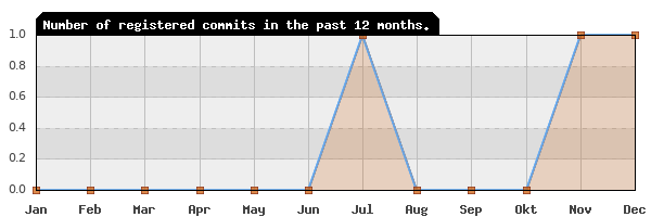 History of commit frequency