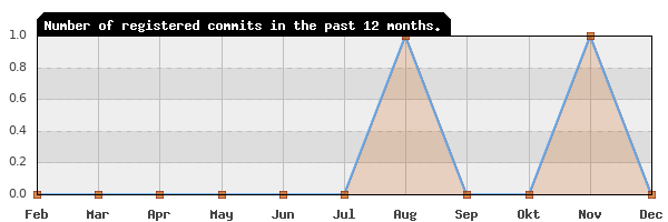 History of commit frequency