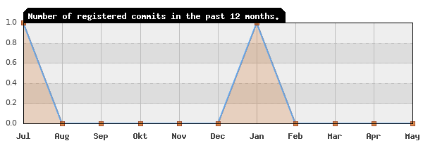 History of commit frequency