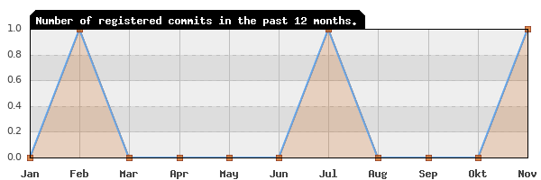 History of commit frequency