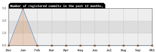 History of commit frequency