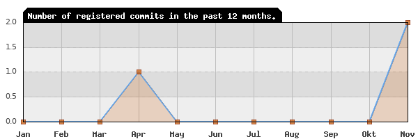 History of commit frequency