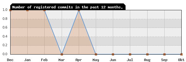 History of commit frequency