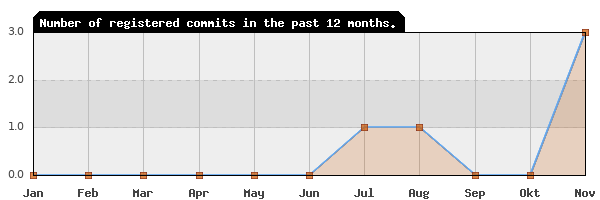 History of commit frequency