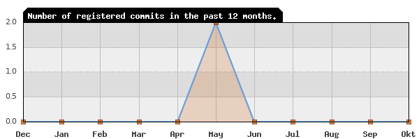 History of commit frequency