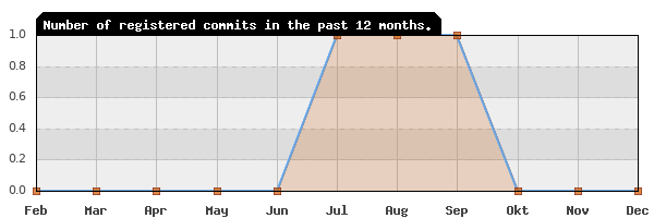 History of commit frequency