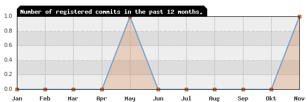 History of commit frequency