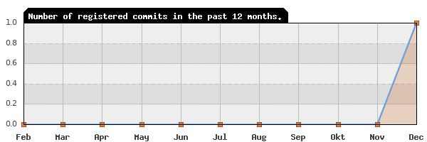 History of commit frequency