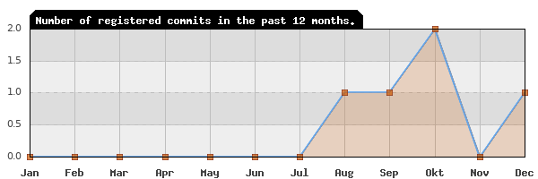 History of commit frequency