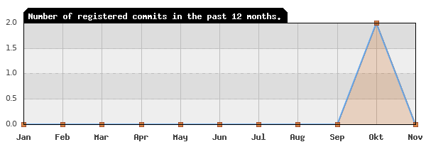 History of commit frequency