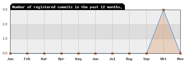 History of commit frequency