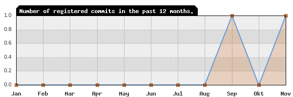 History of commit frequency