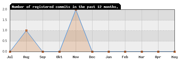 History of commit frequency