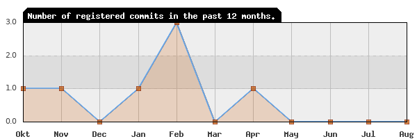 History of commit frequency