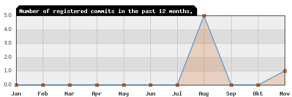 History of commit frequency