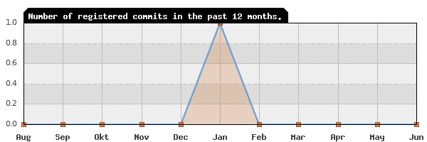 History of commit frequency