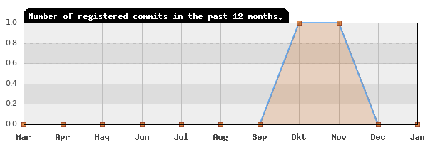 History of commit frequency