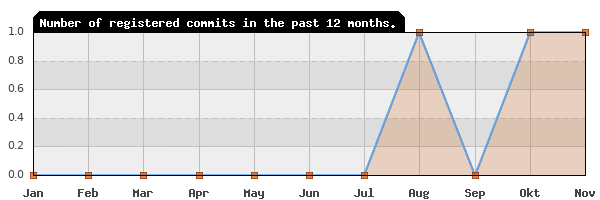 History of commit frequency