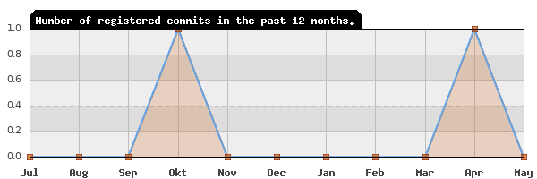 History of commit frequency