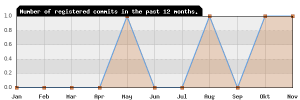 History of commit frequency