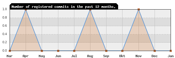 History of commit frequency