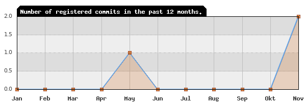 History of commit frequency