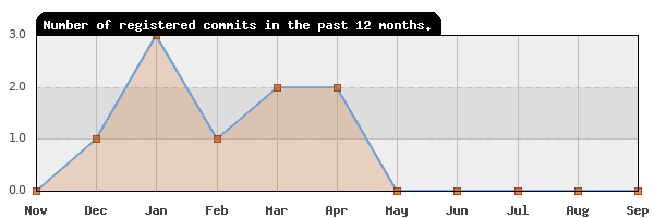 History of commit frequency