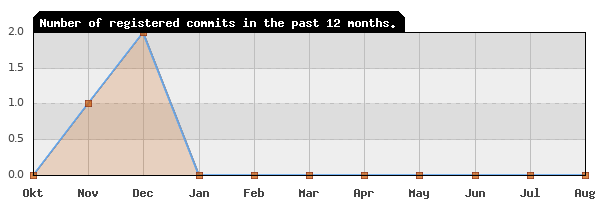 History of commit frequency